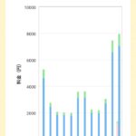 2月の電気代