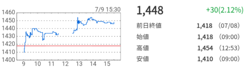 株チャート