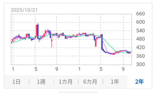 ミラース値動き
